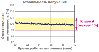 Стабильность излучения симулятора солнечного излучения Стабильность излучения симулятора солнечного излучения